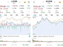 A股三大股指集体收涨 券商地产领涨市场