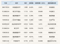 
          
            ETF今日收评 | 军工，芯片等ETF涨超5%，证券相关ETF跌幅居前
        