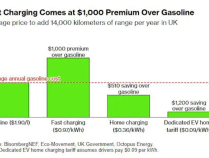 比油车更贵！英国成全球电车使用成本之首：每年多花1000美元
