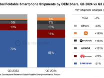 Q3全球折叠手机市场份额报告：小米暴增185% 跻身全球前五
