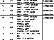 最全政策一览！31地撒钱补贴换新车 单车最高补2万