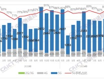 中国信通院：9月国内手机出货量2537.1万部 国产占比大幅下滑