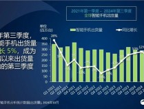 最新全球手机出货量排名：三星、苹果、小米三巨头 吃下大半份额