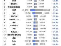 前九月合资车型销量跌幅榜：本田飞度排第五 已暴跌近7成