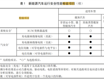 
          
            影响2472万车主，新能源车专属年检来了！增速最快的这类车，预计费用将最贵
        