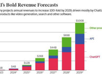 大模型烧钱实在太猛！OpenAI预计在2029年前恐难盈利