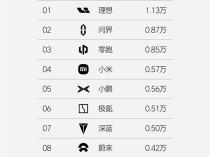 造车新势力单周销量榜：理想稳压问界一头 蝉联27周销冠