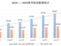 国考前两日报名“冷热不均”：1970人竞争一个岗位，另有2000多岗位无人报名