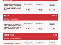 
          
            港股宽基系列指数反弹，恒生ETF易方达（513210）、港股通100ETF（159788）等产品布局港股核心资产
        