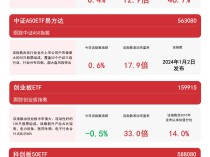 
          
            A股四宽基指数冲高回落，关注中证A50ETF易方达（563080）、沪深300ETF易方达（510310）等产品走势
        