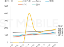 小米汽车APP用户规模夺新势力第一：把保有量20倍的特斯拉超了