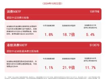 
          
            消费板块全天活跃，消费50ETF（159798）、港股消费50ETF（513070）等产品受关注
        