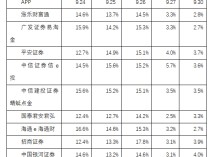 
          
            节前A股大涨那几天，究竟“激活”了多少股民？数据来了
        