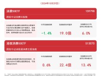 
          
            布局消费核心资产，港股消费50ETF（513070）、消费50ETF（159798）等产品受市场关注
        