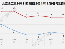 北京今天有轻雾能见度不佳，周日前后冷空气来袭