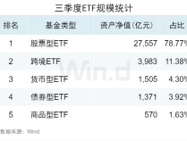 
          
            3.50万亿！2024年三季度ETF规模再创新高，季内利润前十大基金普遍超百亿
        