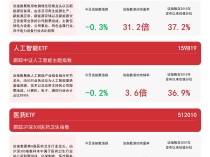 
          
            三大赛道受关注，医药ETF（512010）、人工智能ETF（159819）等产品聚焦热点板块
        