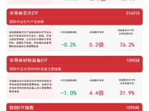 
          
            “硬科技”指数今日震荡，科创板50ETF（588080）、信创ETF指数（159540）等产品受市场关注
        