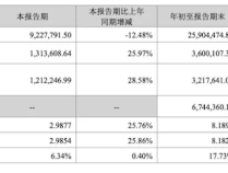 超出市场预期！宁德时代三季度净赚131.36亿 同比大增25.97%