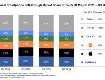 iPhone 16大卖！苹果成9月全球智能手机销量第一