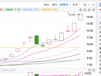 
          
            拆解4天3板国新健康 业内人士：基本面没明显变化，市场炒作的是医疗数据落地场景
        