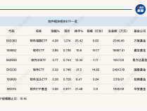 
          
            行业ETF风向标丨信创产业链获资金关注，软件指数ETF半日涨幅达4%
        