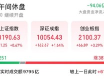 创指半日涨3.29% 半导体等板块活跃 市场成交额显著放大