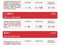 
          
            三大赛道受关注，医药ETF（512010）、新能源ETF易方达（516090）等产品布局热点板块
        