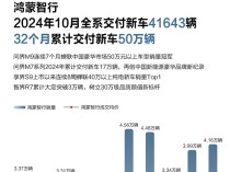 越贵卖得越好 鸿蒙智行10月交付4.1万辆：问界M9又是第一