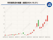 
          
            华东重机溢价近70倍并购GPU芯片公司 后者员工合计20多人、评估值约2亿元
        