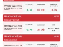 
          
            创业板系列指数延续回调，关注创业板200ETF易方达（159572）、创业板成长ETF易方达（159597）等产品走势
        