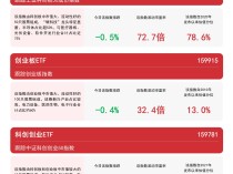 
          
            双创板块承压，创业板ETF（159915）、科创创业ETF（159781）等产品受关注
        