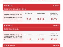 
          
            机器人概念活跃，机器人100ETF（159530）等产品布局板块龙头
        