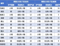 寒潮来了！中雨+降温14℃，河北未来三天……