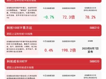 
          
            科创板系列指数震荡，科创板50ETF（588080）、科创成长50ETF（588020）等产品受关注
        