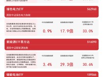 
          
            绿色低碳主题指数持续上涨，新能源ETF易方达（516090）、储能电池ETF（159566）等产品布局板块龙头
        