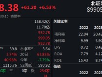 
          
            双创指数迎反弹，北证50半日大涨6.53%
        