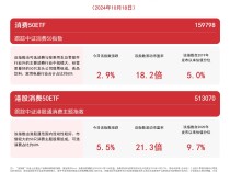 
          
            消费板块上行，关注港股消费50ETF（513070）、消费50ETF（159798）等产品未来走势
        