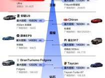 全球扭矩最大的十款车：小米SU7 Ultra位列第一 秒杀2600万的超跑