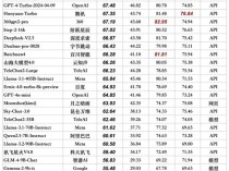 GLM-4-Plus在SuperCLUE基准测评和司南Compass Arena榜单均位居国内第一