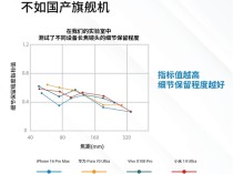 苹果长焦拍照远不如国产手机：iPhone 16 Pro Max被华为小米等碾压