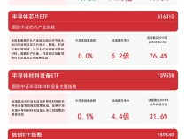 
          
            “硬科技”指数震荡，科创板50ETF（588080）、信创ETF指数（159540）等产品受关注
        