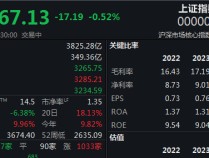 
          
            两市分歧略加大，沪指半日下跌0.52%
        