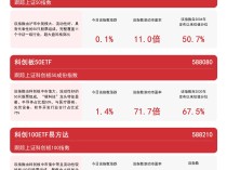 
          
            沪市宽基指数今日收涨，关注科创板50ETF（588080）、上证50ETF易方达（510100）等产品动向
        