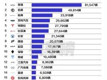 10月车企出口销量榜：奇瑞断层式领先 出口超8万台