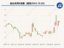 
          
            嘉必优拟收购欧易生物65%股权 后者2021年曾完成两次融资
        