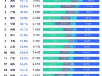 9月各省新能源汽车渗透率排行榜：海南省排第一 油车只剩3成份额