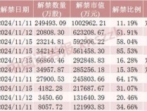 中国东航将解禁市值超100亿元 定向增发股份到期