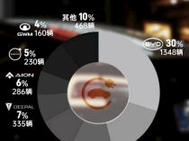 泰国9月电动车销量出炉：中国车企成最大赢家 市占率超70%