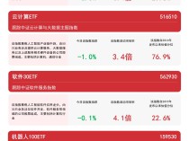 
          
            人工智能板块全天震荡，关注软件30ETF（562930）、人工智能ETF（159819）等产品动向
        